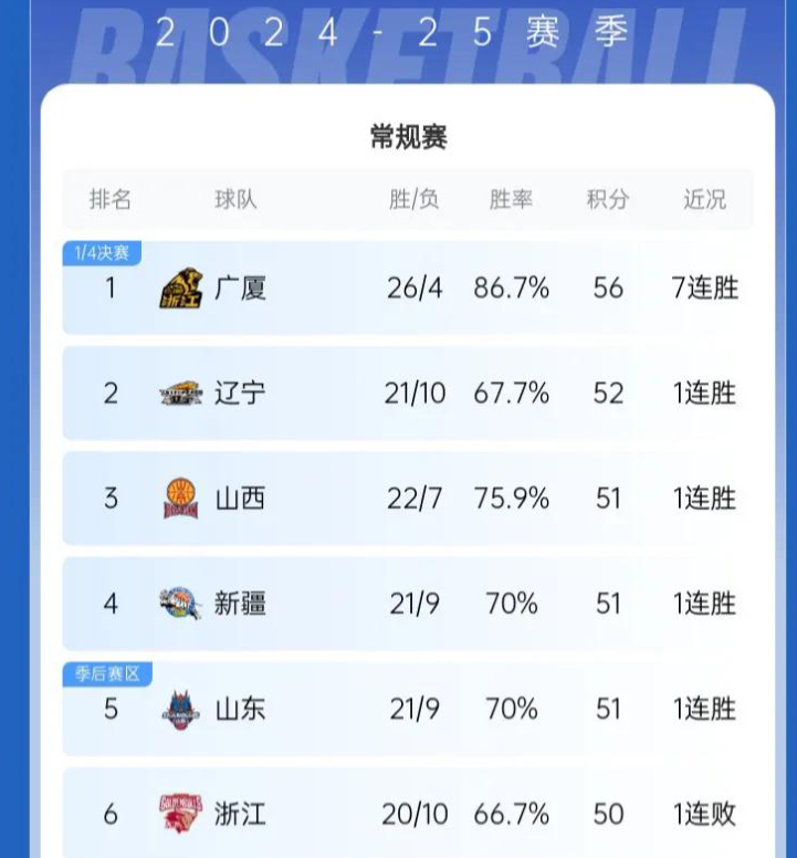 积分榜前三争夺激烈！江苏队紧追广东队龙头位置的简单介绍