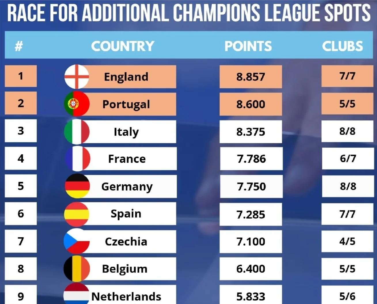 包含希腊队跃居榜首！欧预赛积分榜上行！的词条