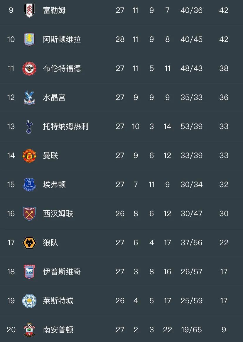 曼联战胜沃特福德，积分榜超过阿斯顿维拉，进入前四的简单介绍