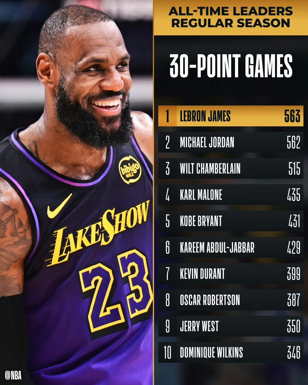 关于NBA历史得分榜詹姆斯傲视群雄，传奇继续写的信息