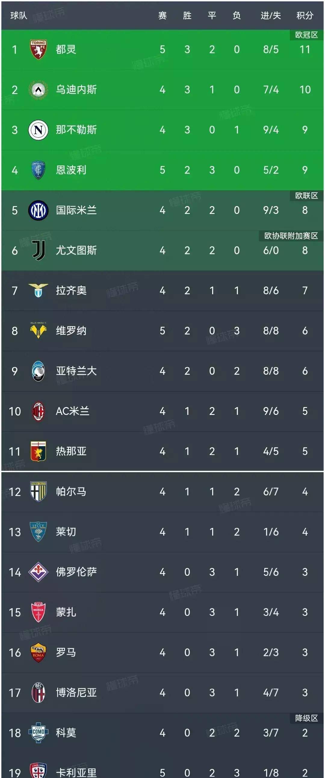 都灵雪藏实力，或成为意甲黑马