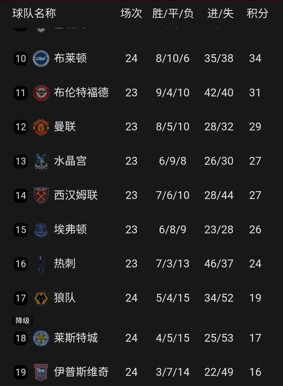 曼联逐渐回暖，积分榜上升至英超前四的简单介绍