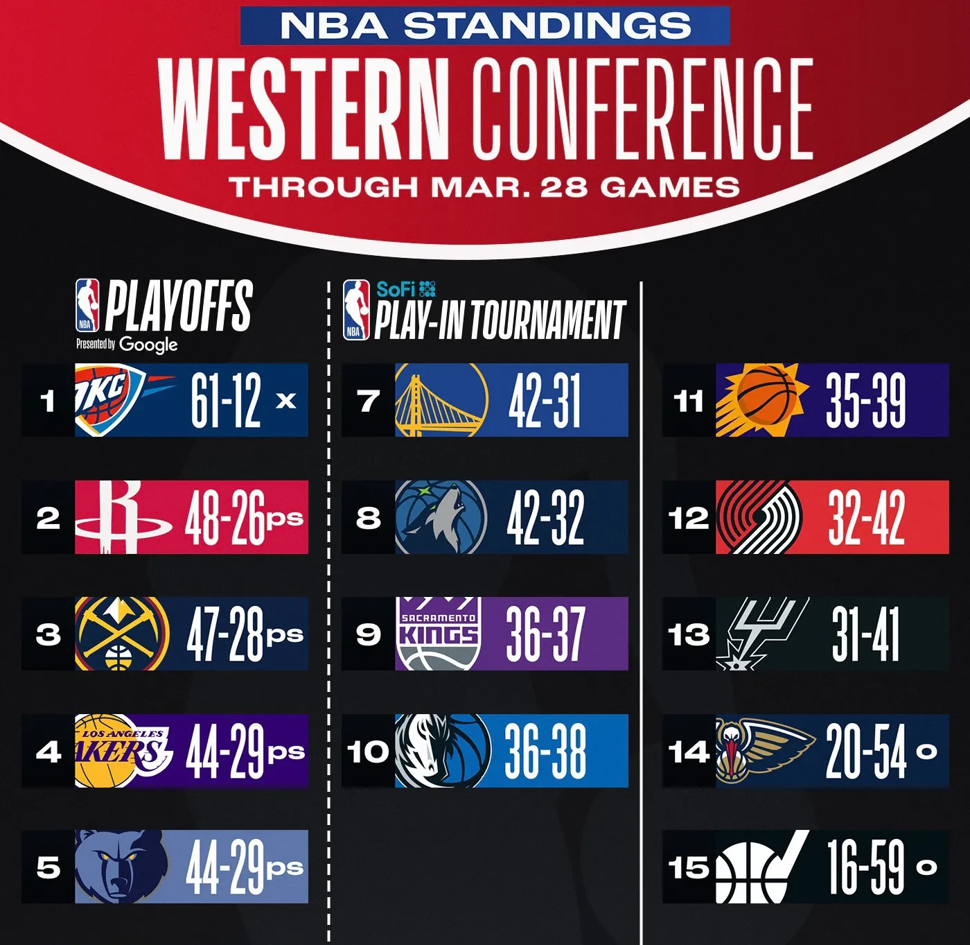 湖人队大胜太阳队，詹姆斯全场贡献三双数据